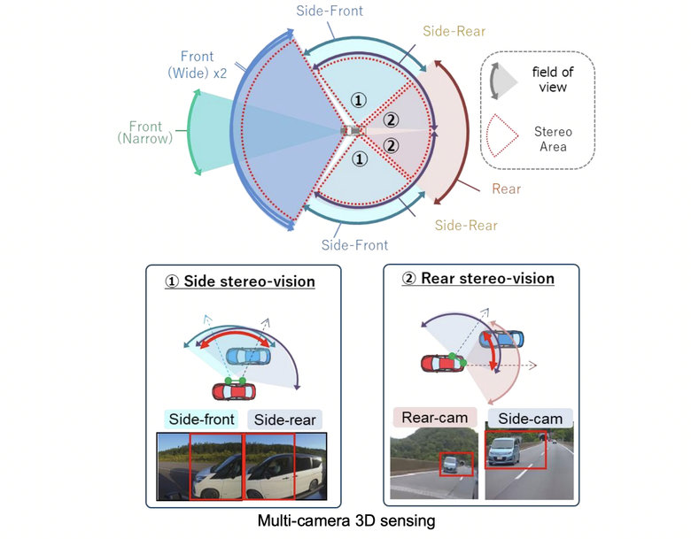 Hitachi Astemo Develops Prototype 360-Degree Stereo Vision with Multi-Camera 3D Sensing